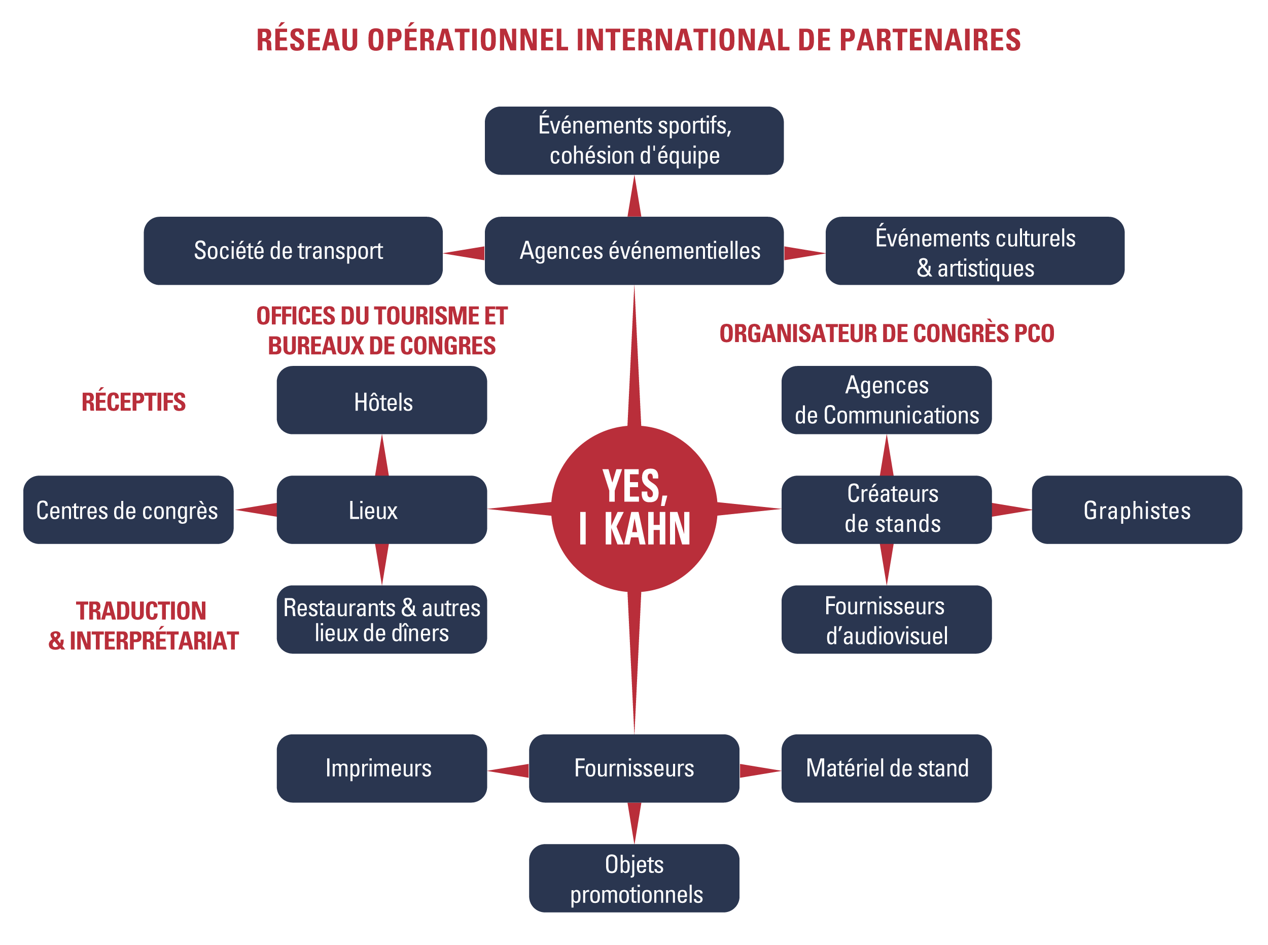 Un réseau de partenaires locaux et internationaux r